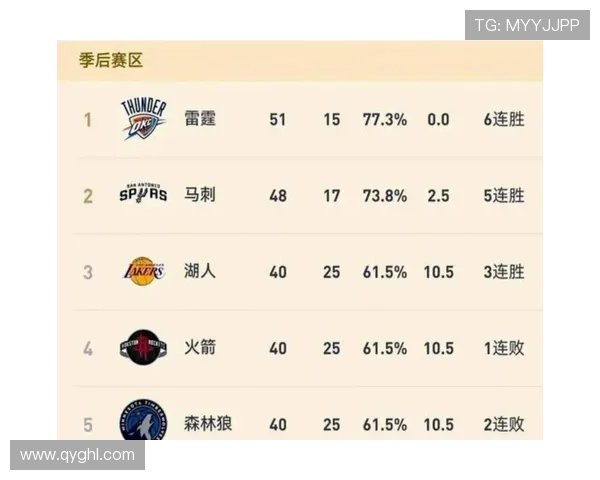 匿名球员票选冠军雷霆居首马刺第二